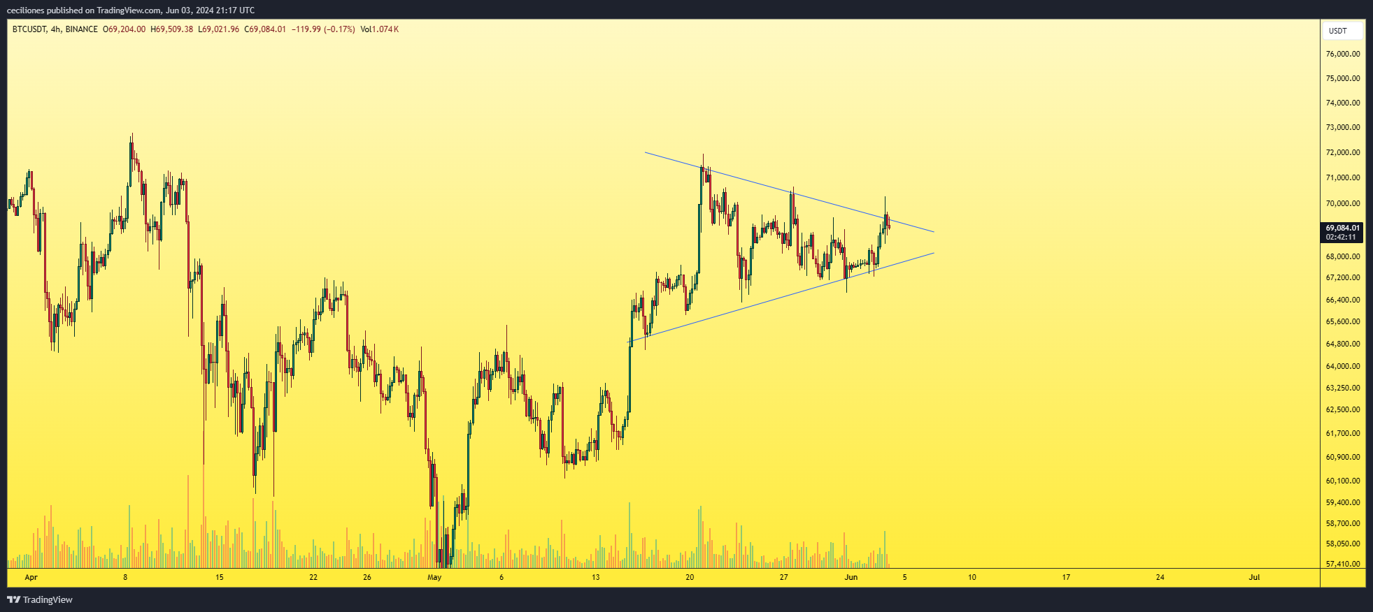 BINANCE:BTCUSDT Chart Image by ceciliones