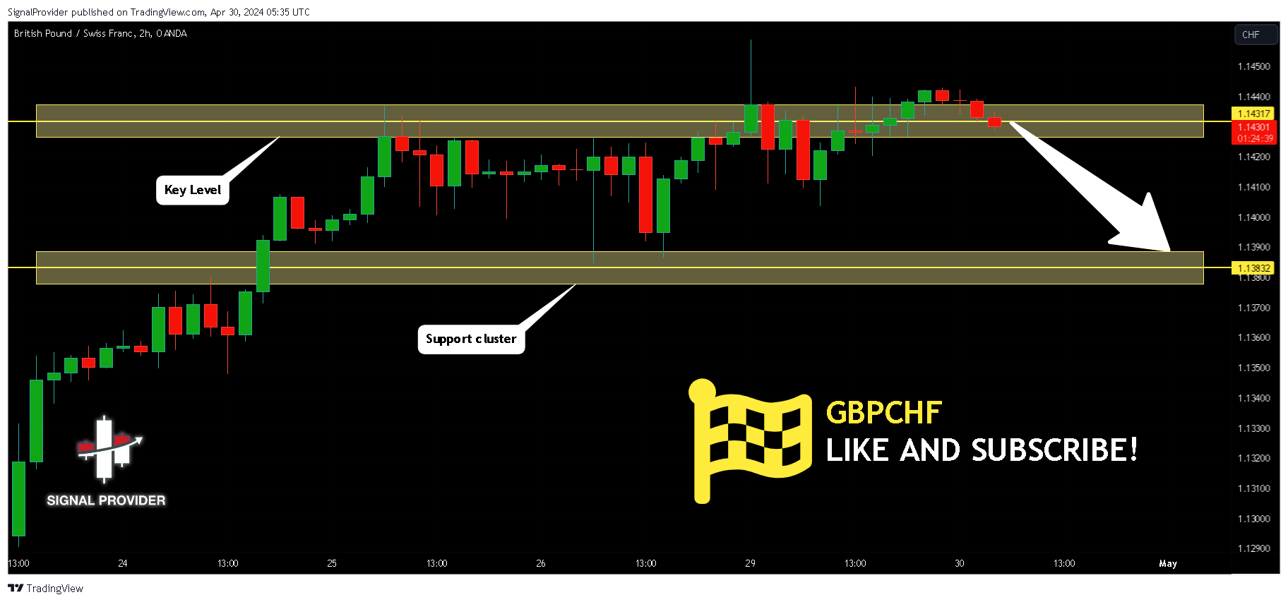 OANDA:GBPCHF Chart Image by SignalProvider
