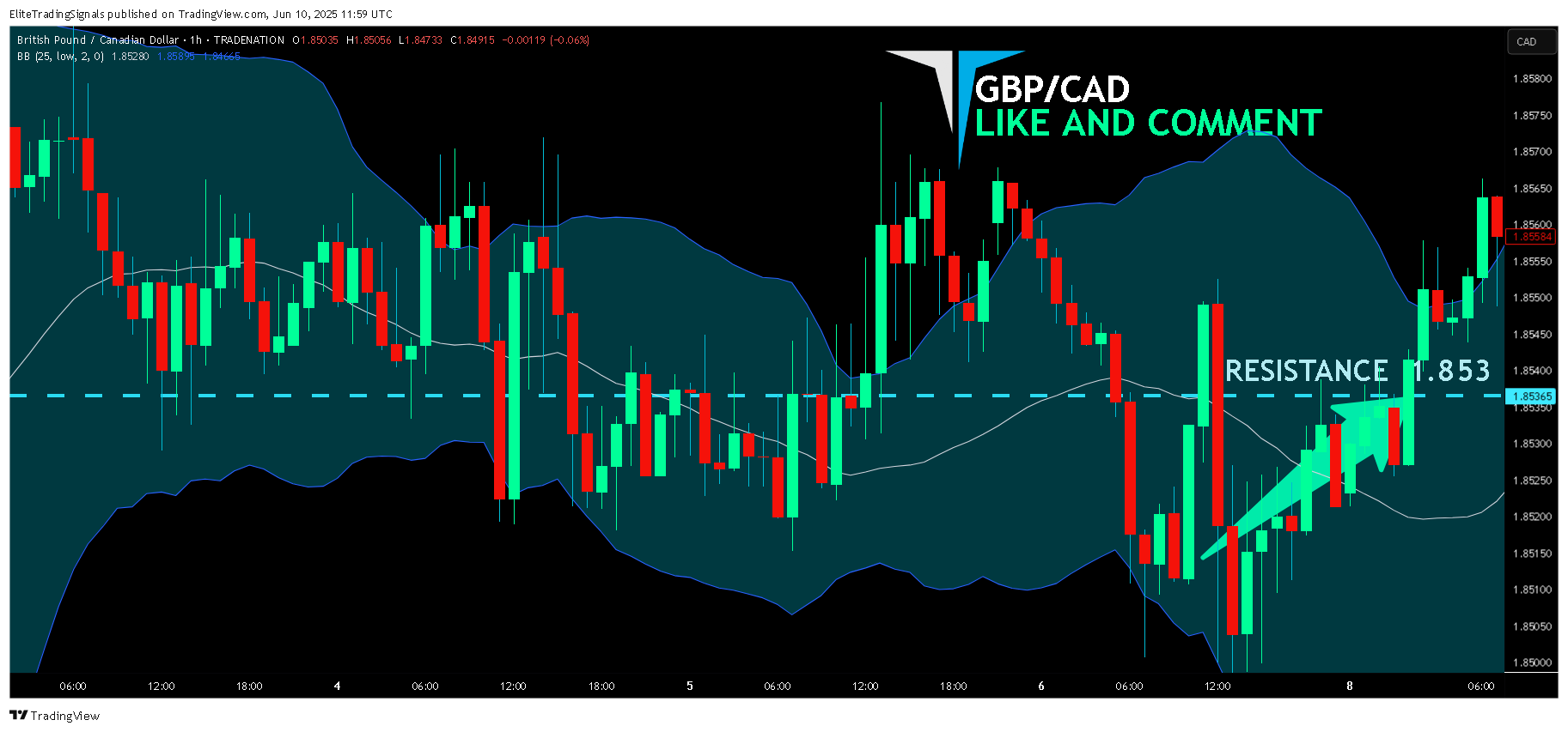TRADENATION:GBPCAD Chart Image by EliteTradingSignals