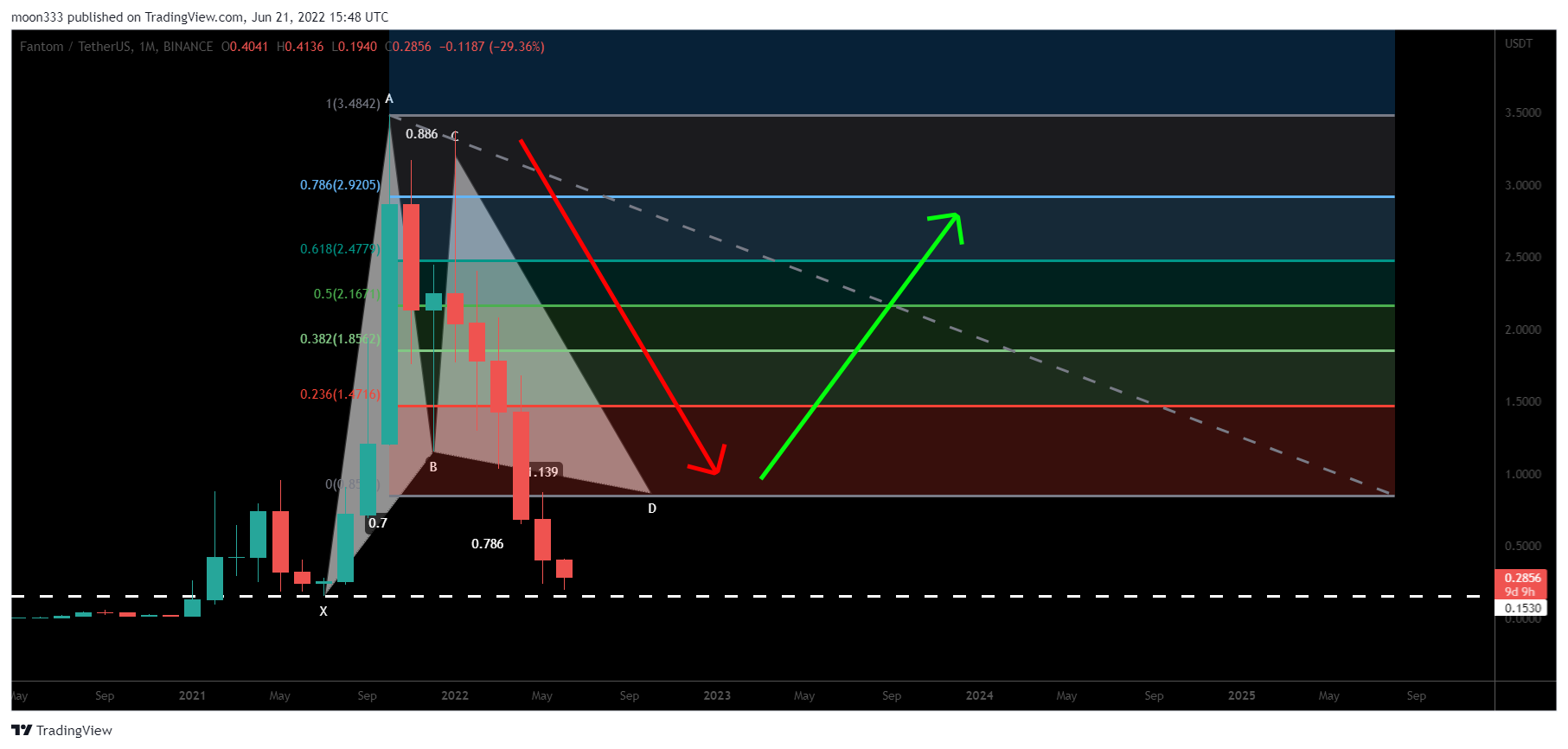BINANCE:FTMUSDT Chart Image by moon333