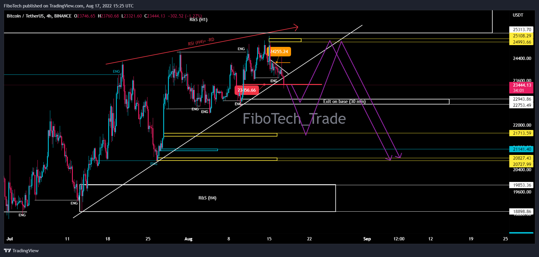 BINANCE:BTCUSDT Chart Image by FiboTech