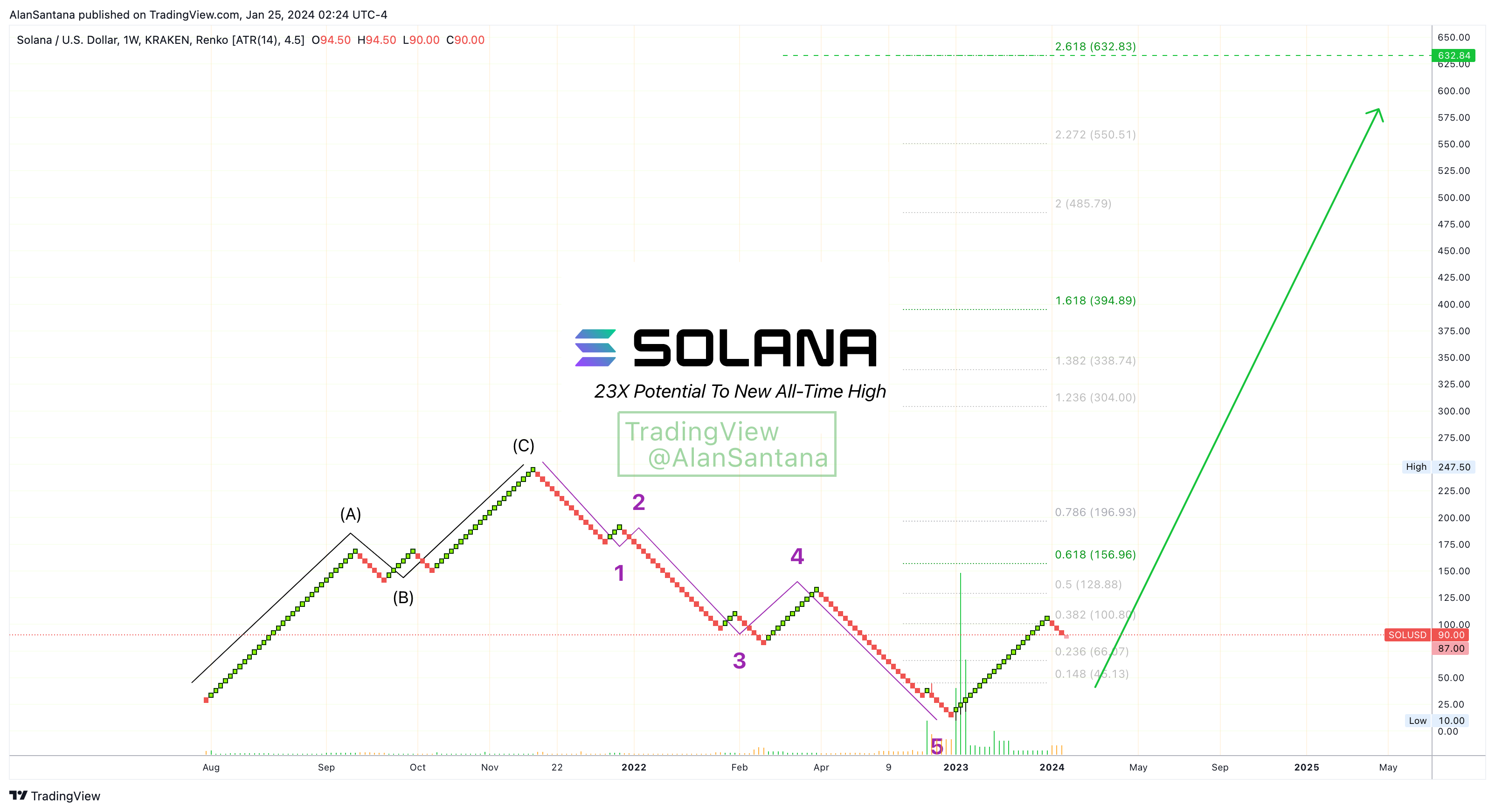 KRAKEN:SOLUSD Chart Image by MasterAnanda