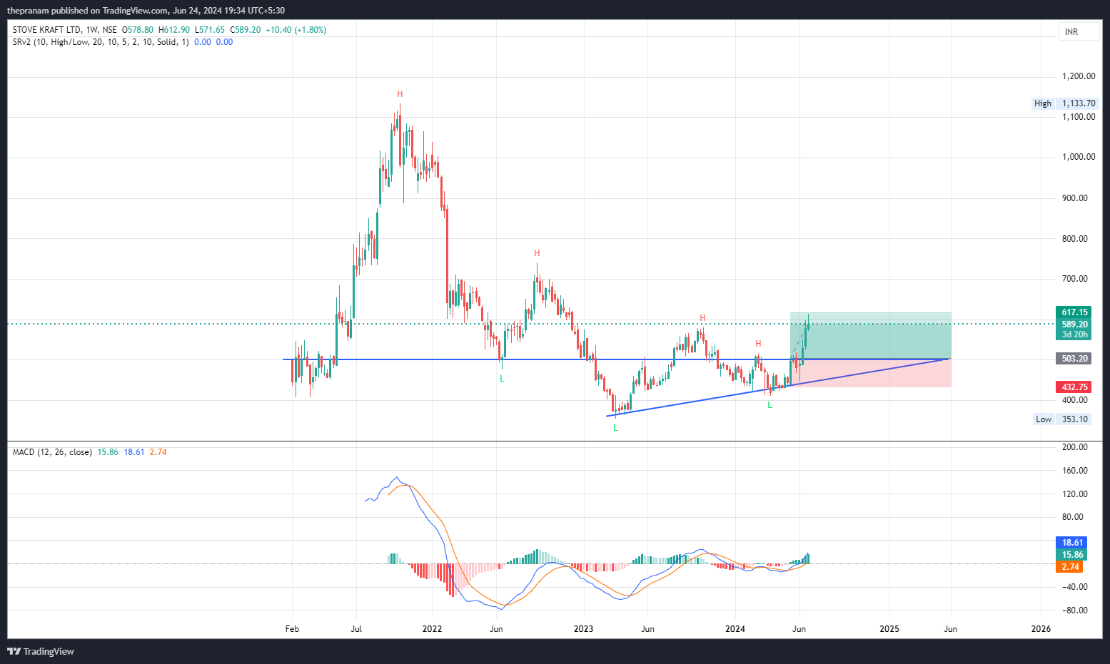 NSE:STOVEKRAFT Chart Image by thepranam