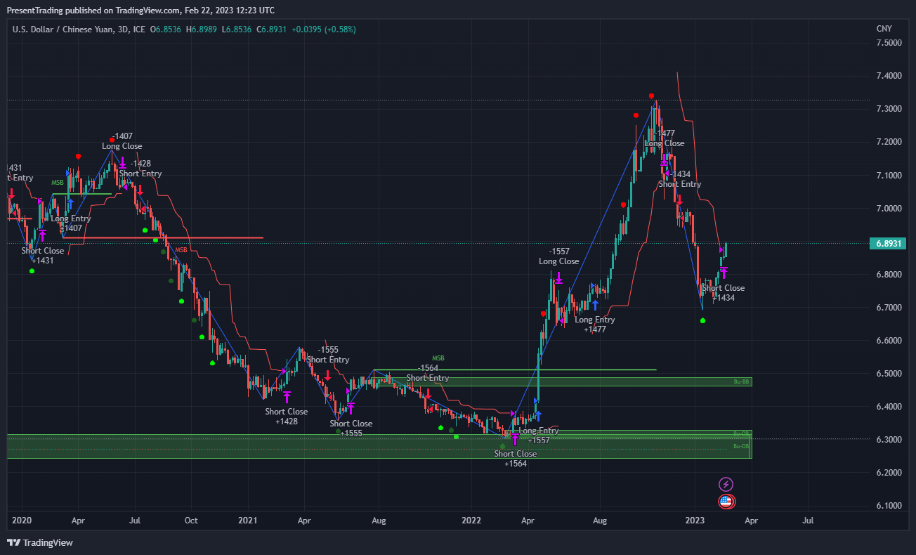 FX_IDC:USDCNY Chart Image by PresentTrading