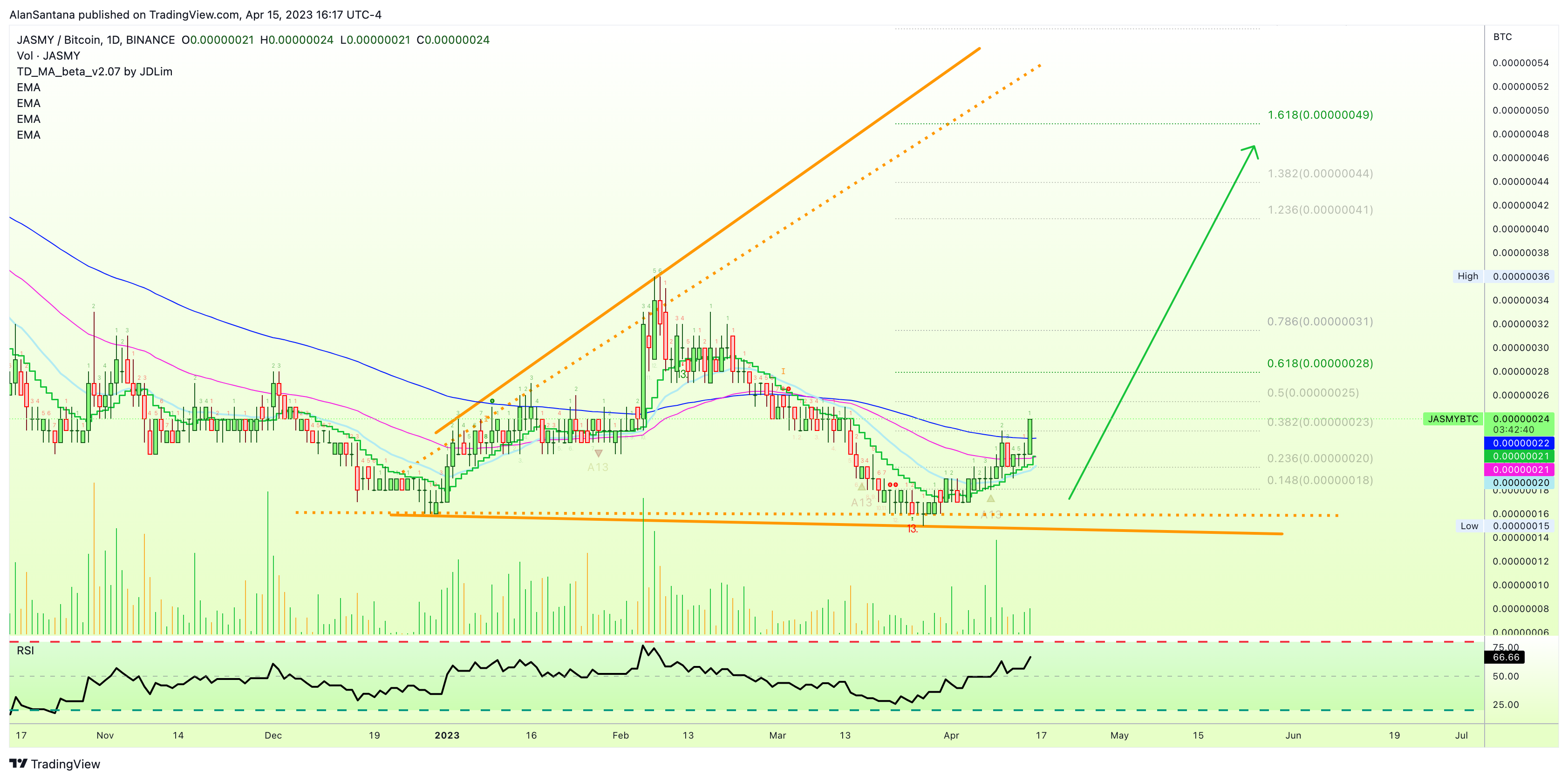BINANCE:JASMYBTC Chart Image by MasterAnanda