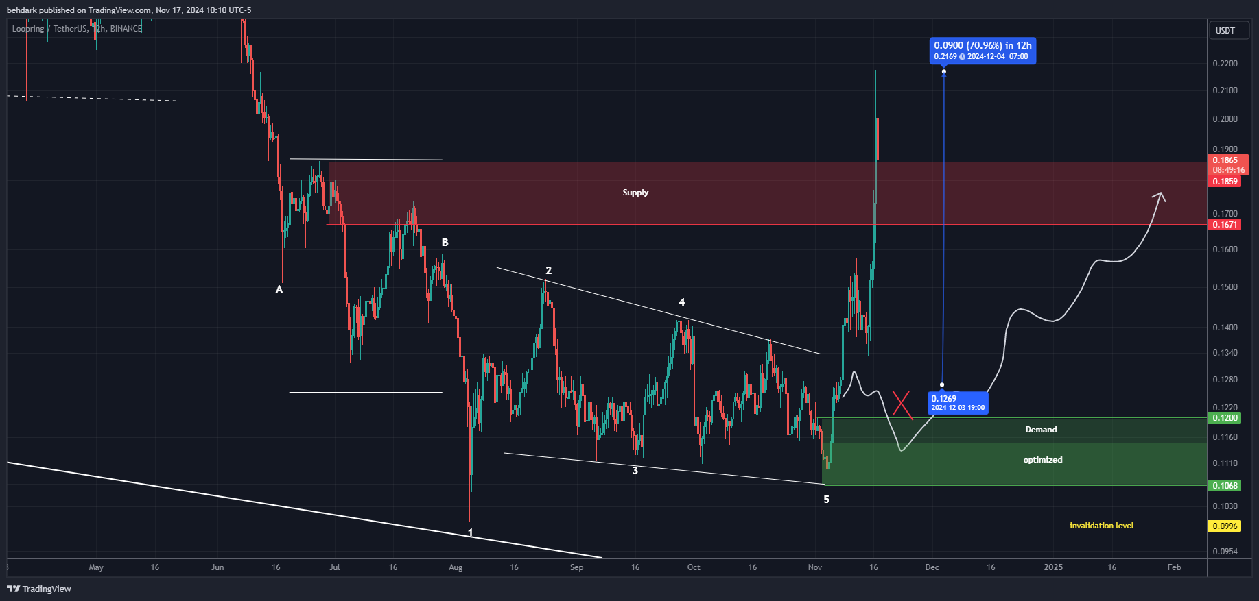 BINANCE:LRCUSDT Chart Image by behdark