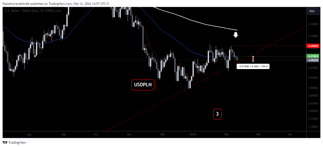 FOREXCOM:USDPLN Chart Image by PopiaMytravelbirdie