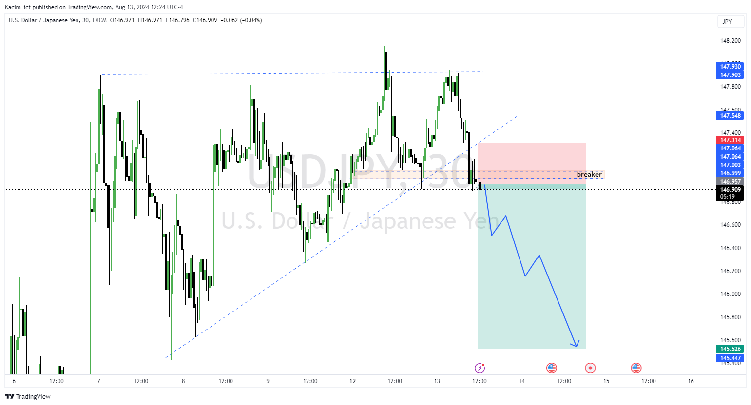 FX:USDJPY Chart Image by Kacim_ict
