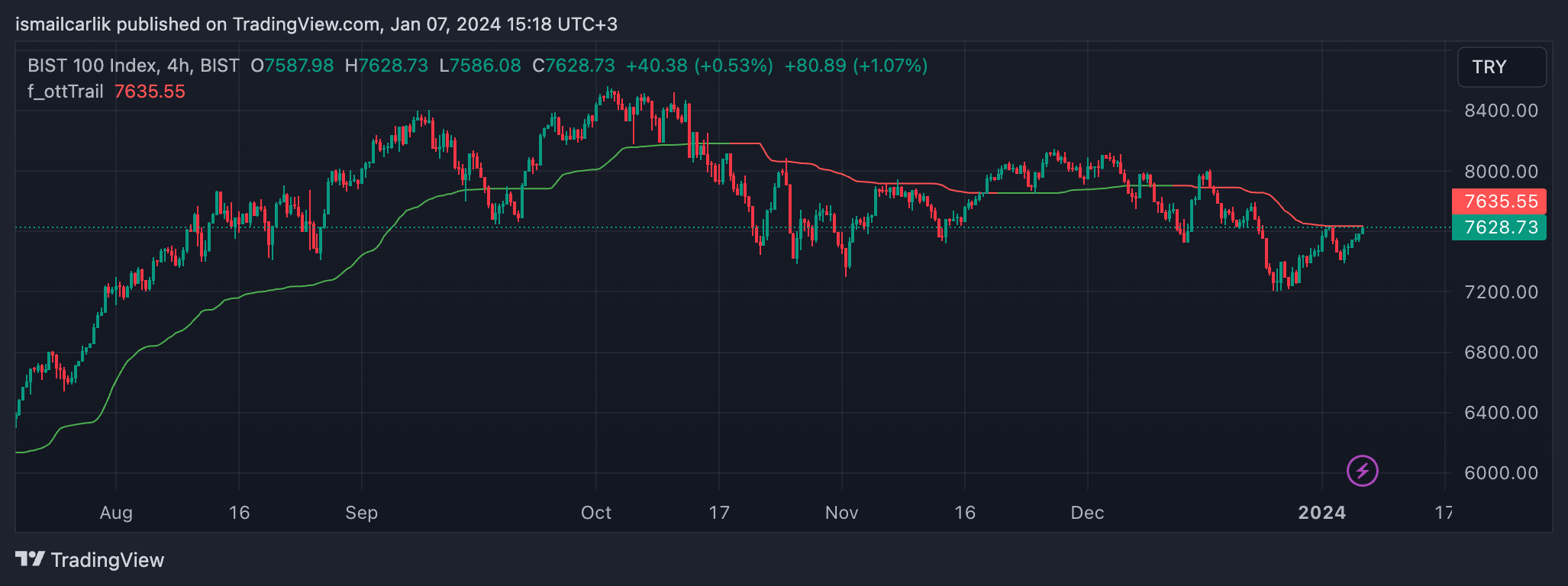 BISTMIXED:XU100 Chart Image by ismailcarlik