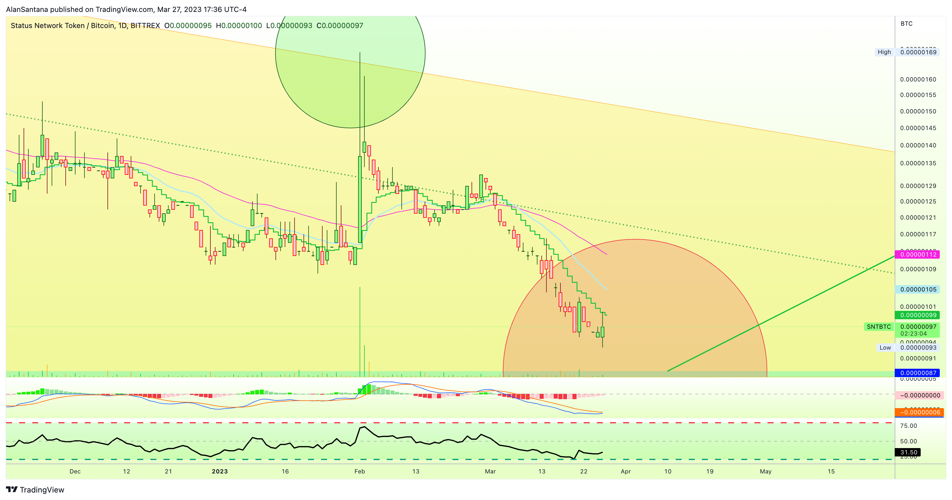 BITTREX:SNTBTC Chart Image by MasterAnanda
