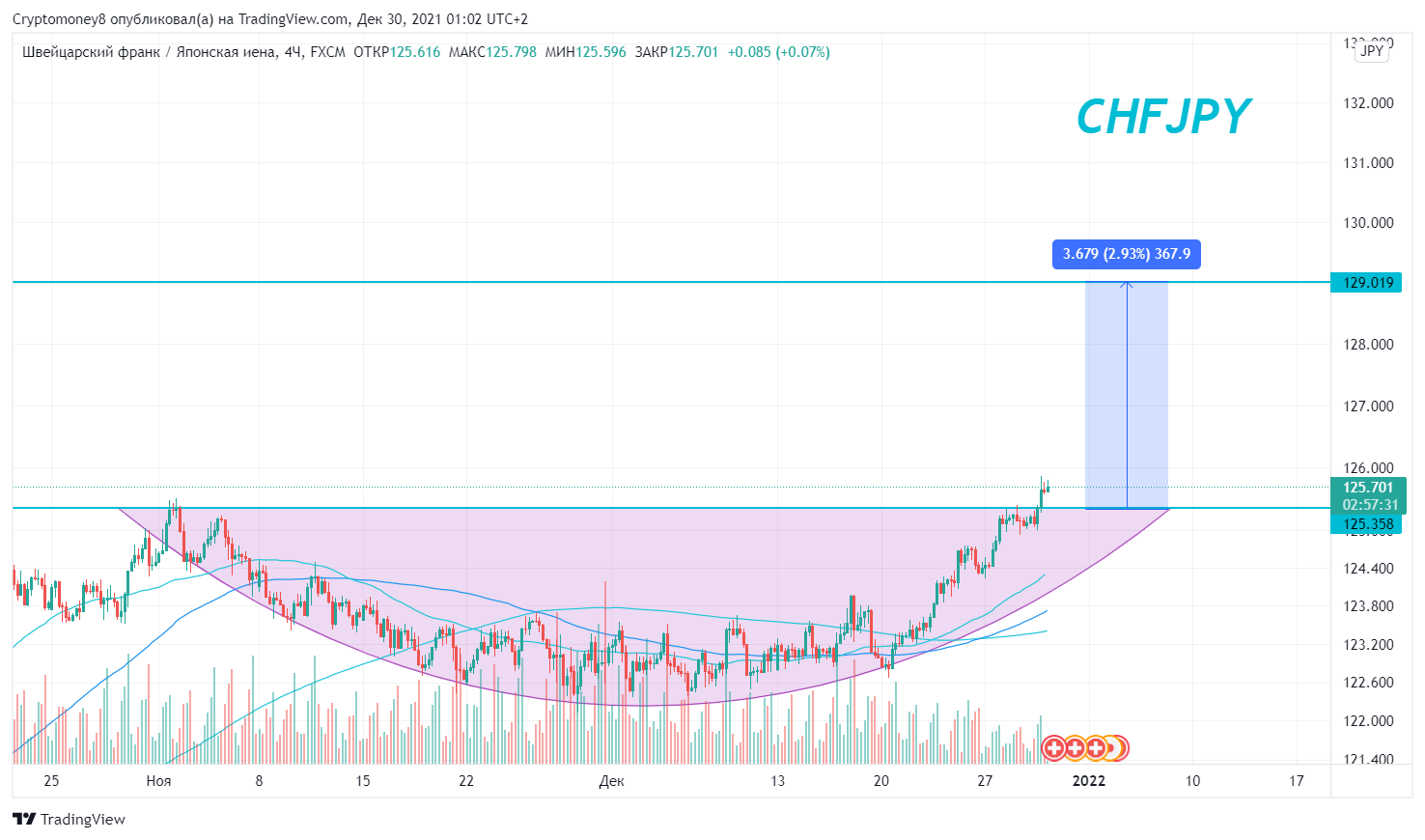 FX:CHFJPY Chart Image by ViktorTrade888