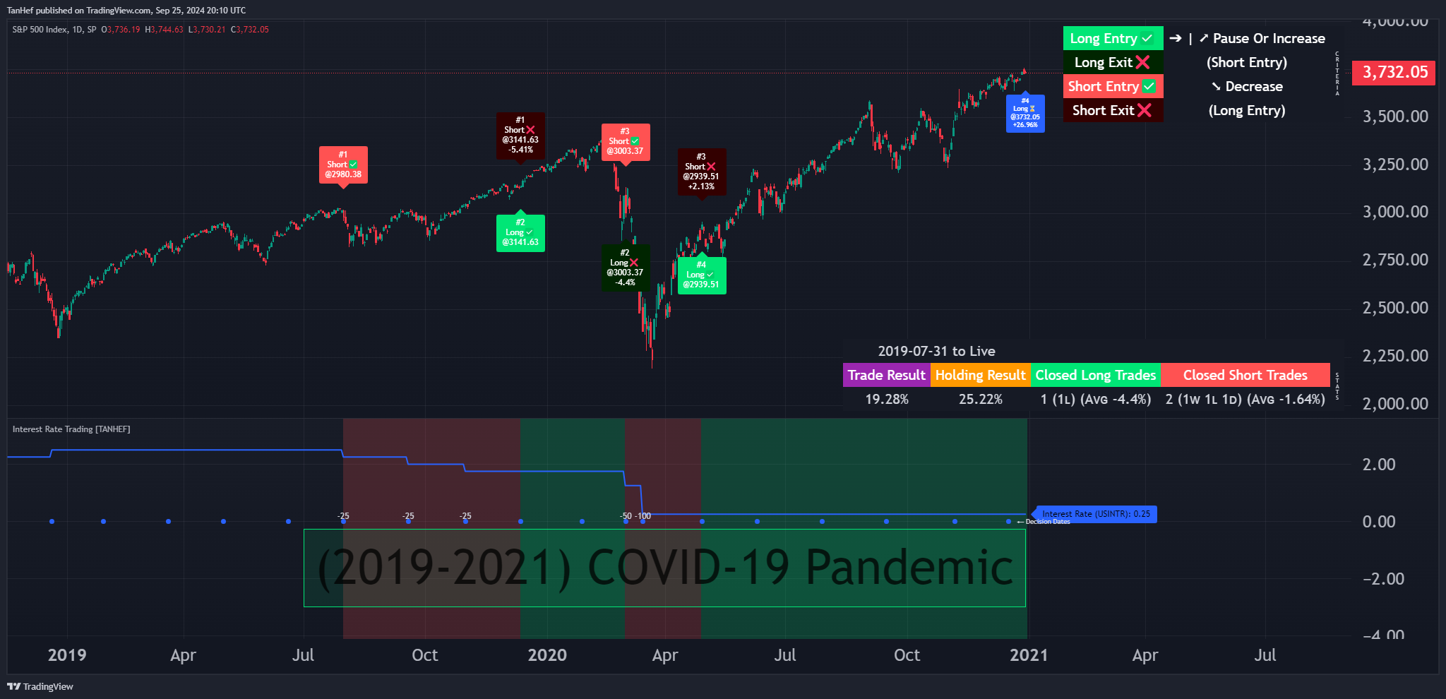 SP:SPX Chart Image by TanHef