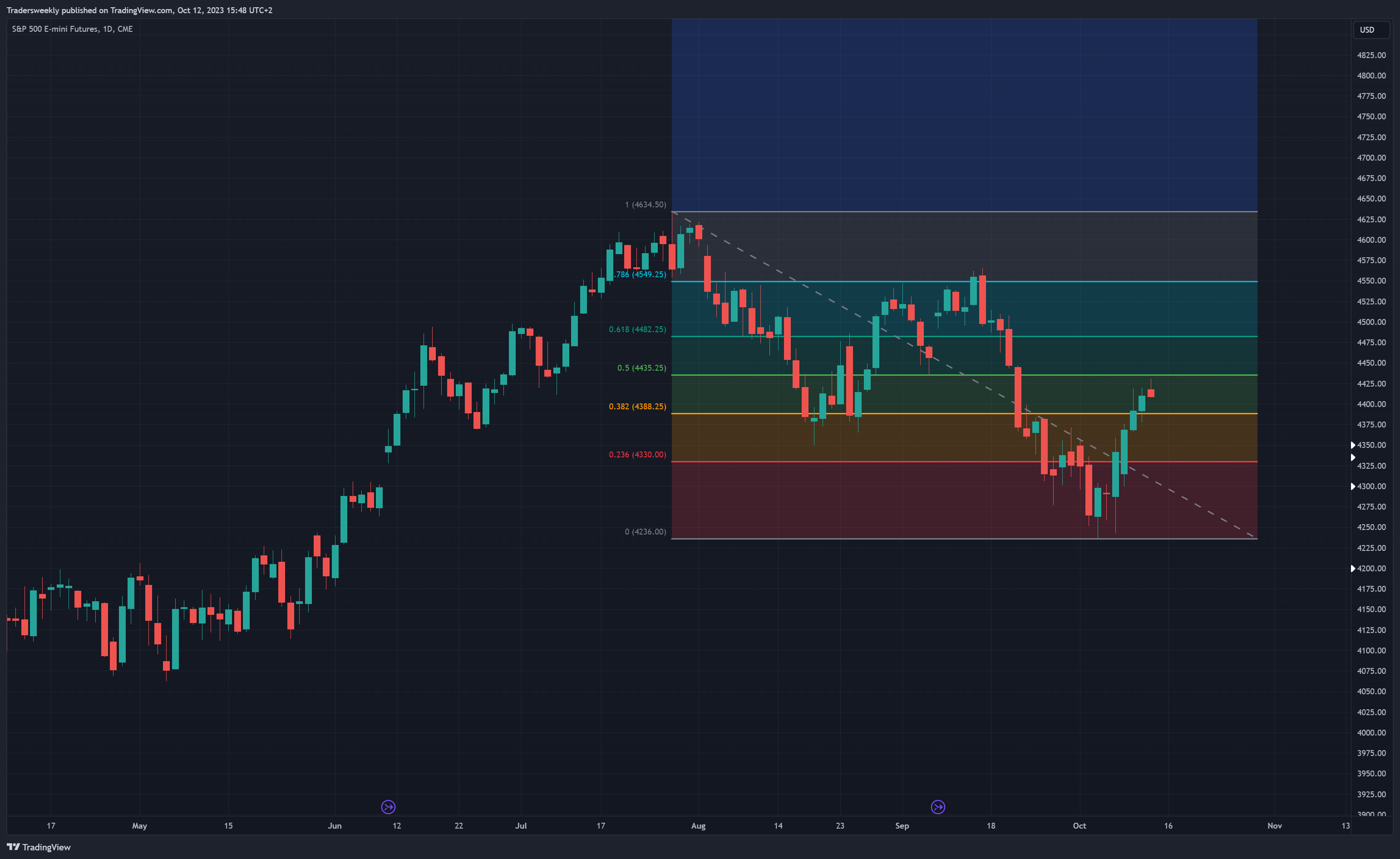 CME_MINI_DL:ES1! Chart Image by Tradersweekly