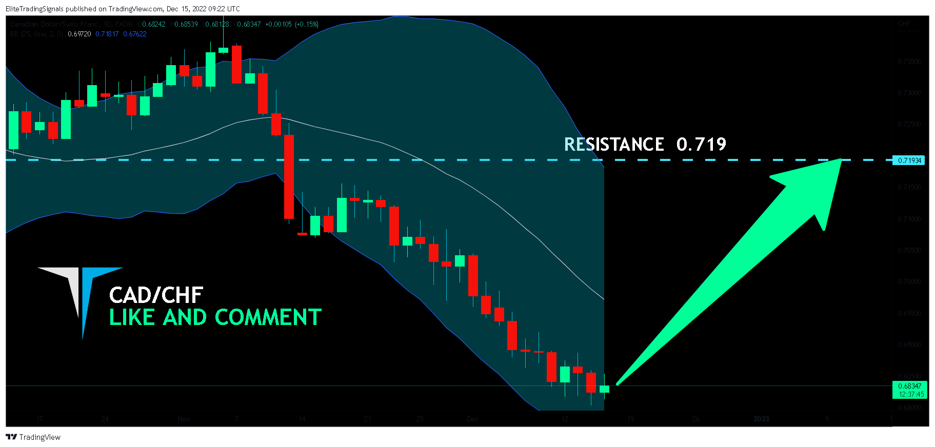 FX:CADCHF Chart Image by EliteTradingSignals