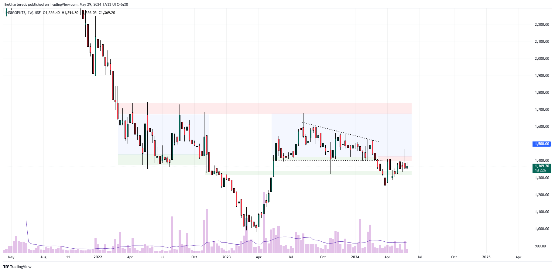 NSE:INDIGOPNTS Chart Image by TheChartereds