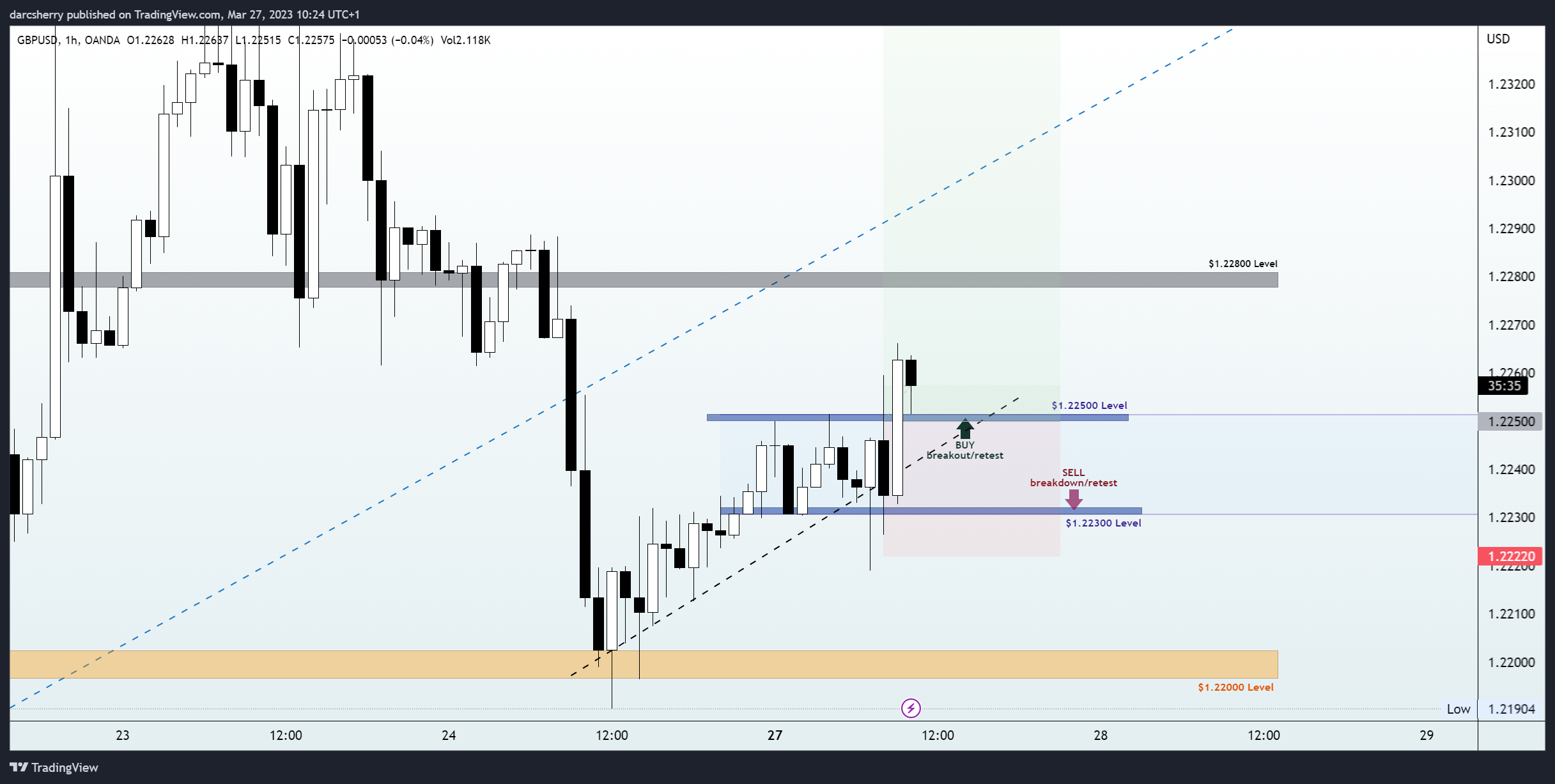 OANDA:GBPUSD Chart Image by darcsherry