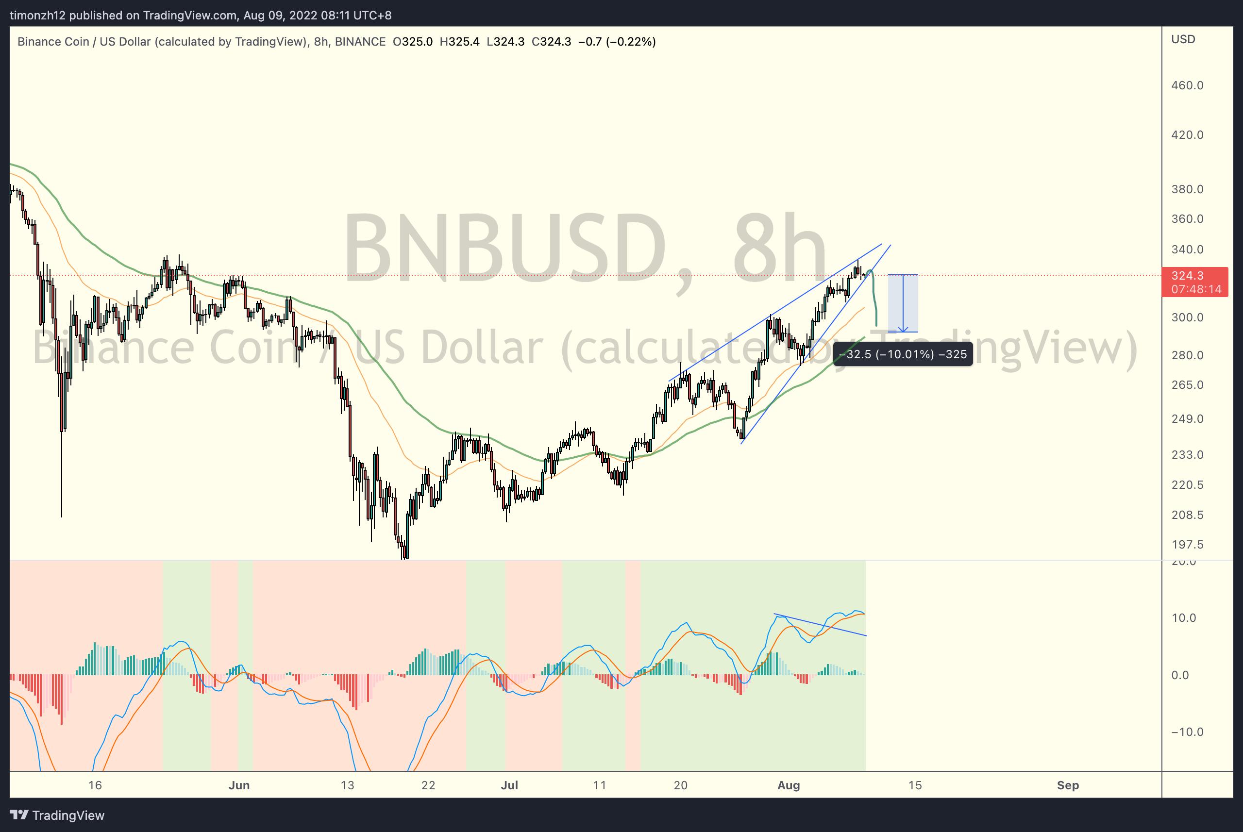 BINANCE:BNBUSD Chart Image by SeekingTruth_Z