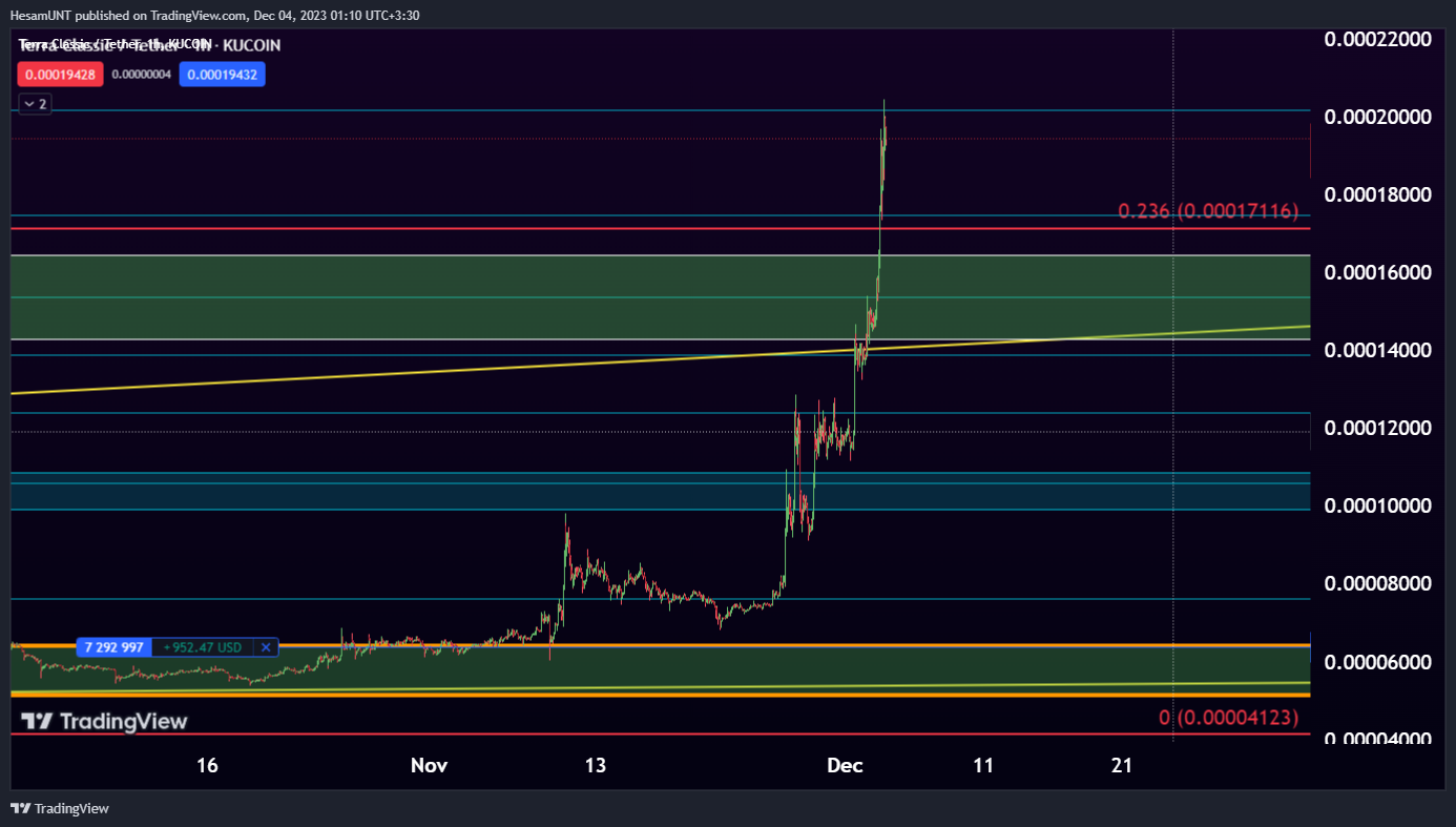 KUCOIN:LUNCUSDT Chart Image by HesamUNT