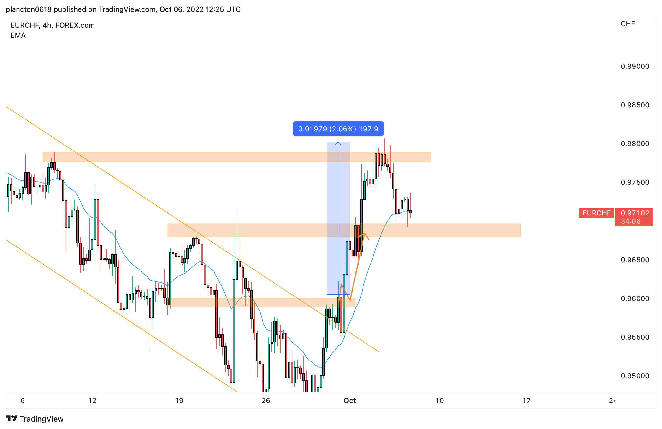 FOREXCOM:EURCHF Chart Image by InkyGrip