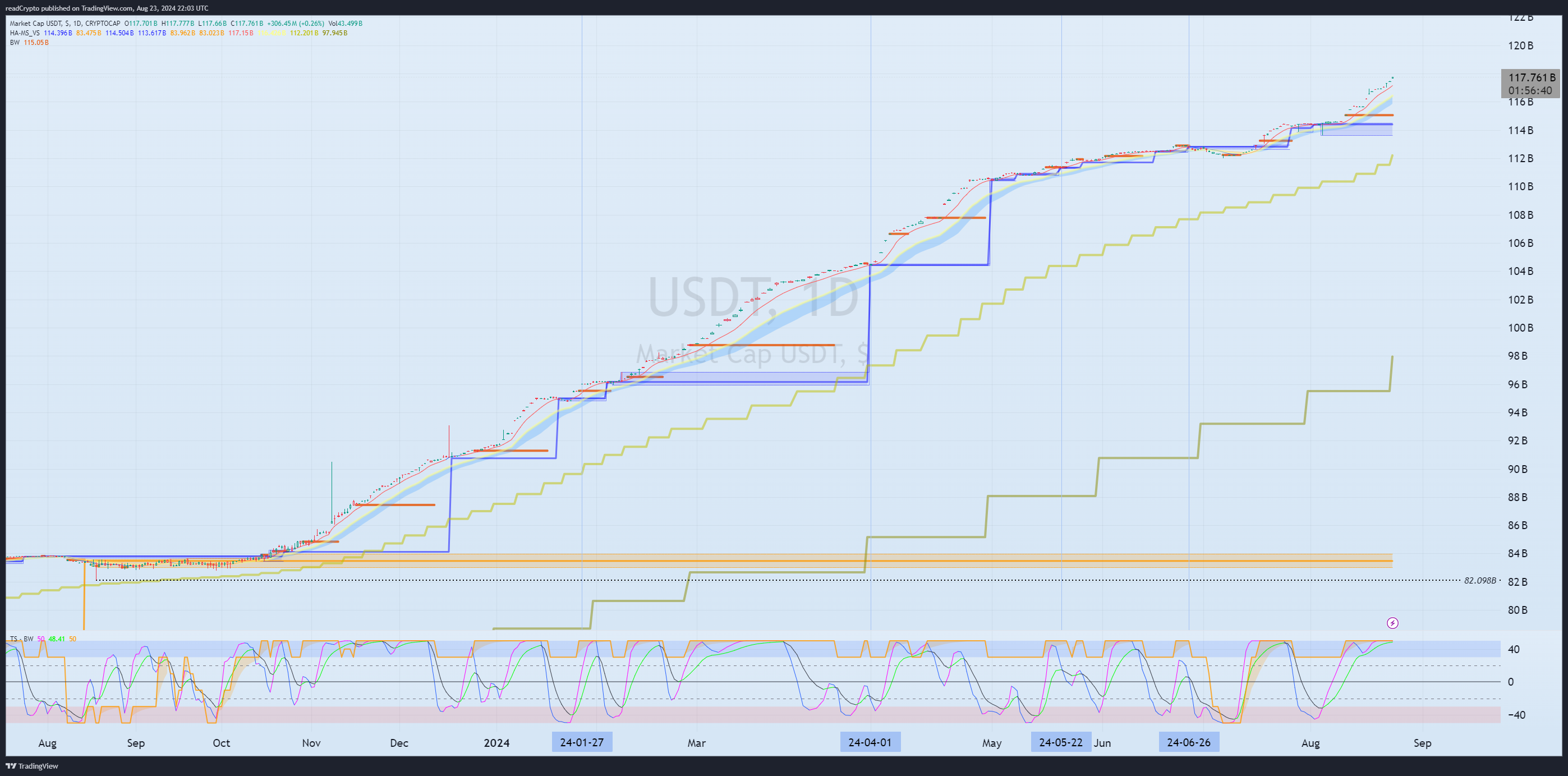 CRYPTOCAP:USDT Chart Image by readCrypto