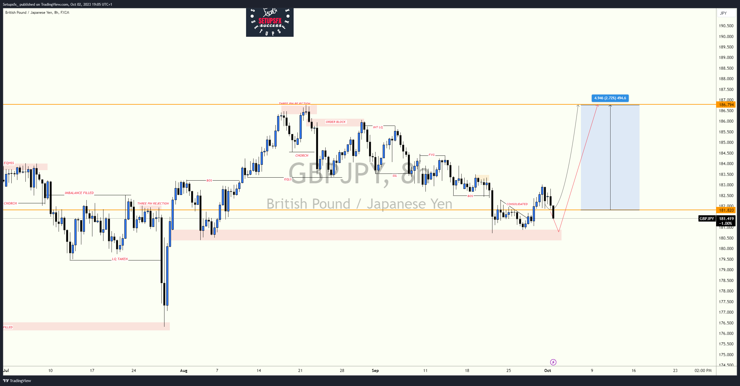 FX:GBPJPY Chart Image by Setupsfx_