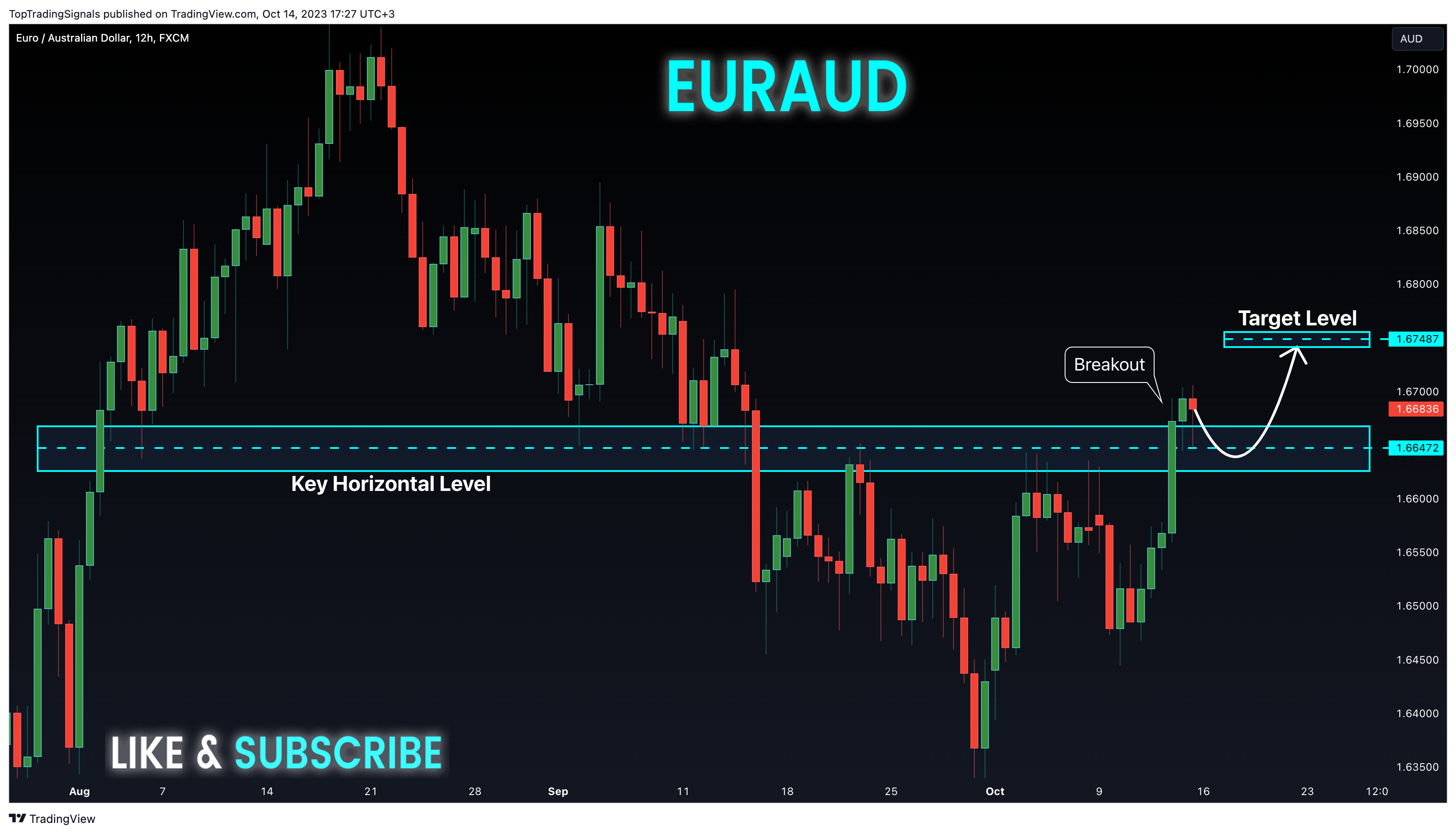FX:EURAUD Chart Image by TopTradingSignals