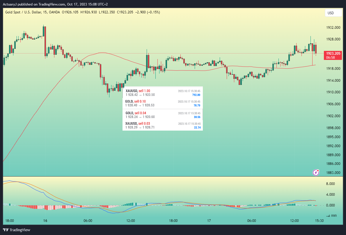 OANDA:XAUUSD Chart Image by ActuaryJ