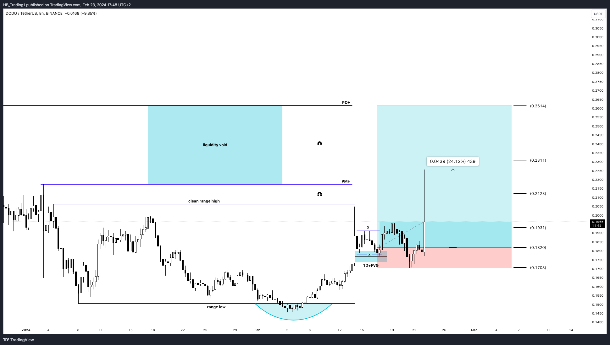 BINANCE:DODOUSDT Chart Image by HB_Trading1