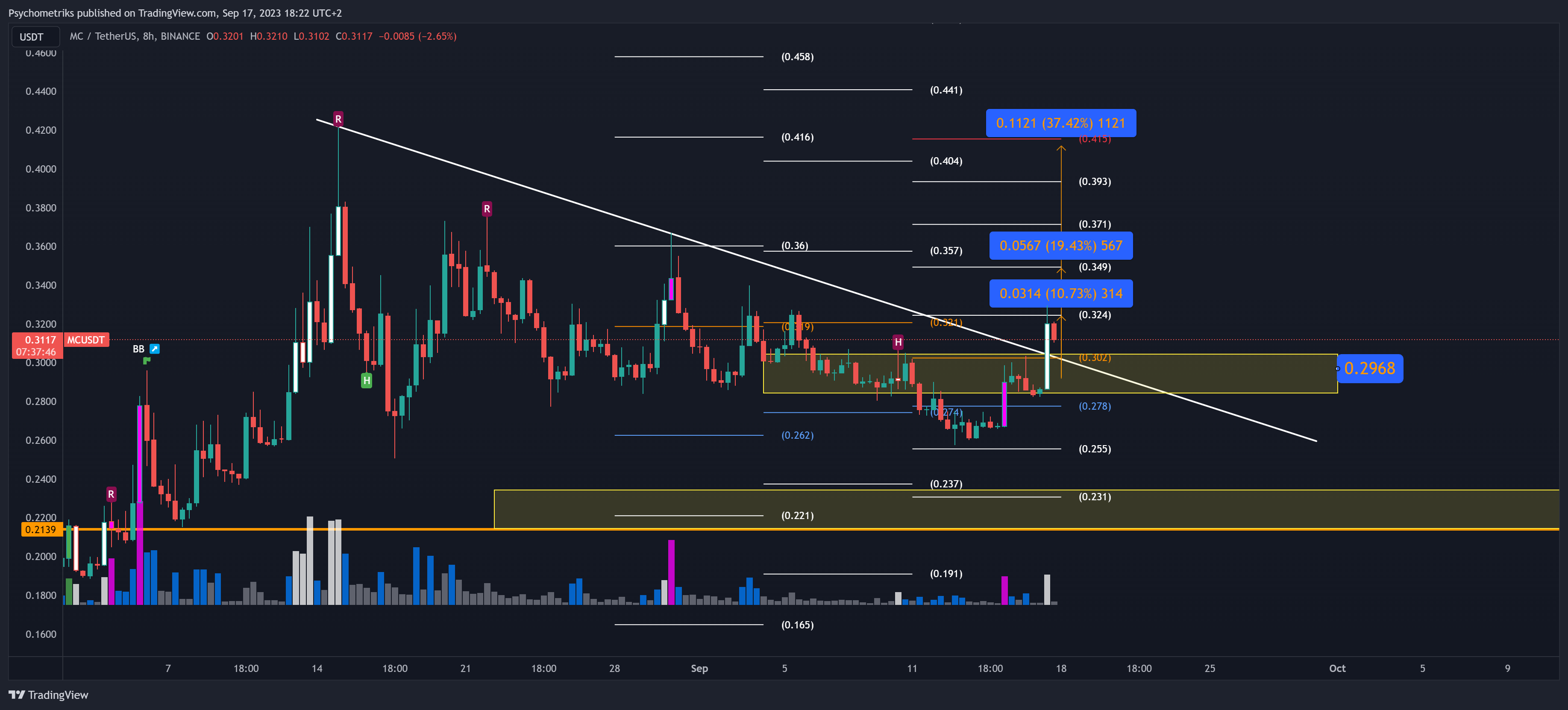 BINANCE:MCUSDT Chart Image by Psychometriks