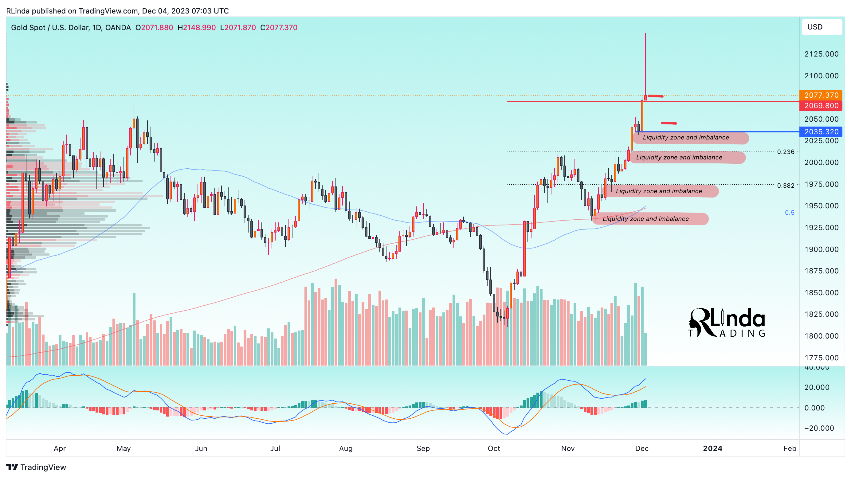 OANDA:XAUUSD Chart Image by RLinda
