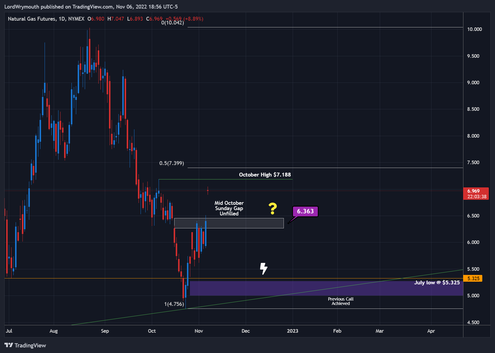 NYMEX:NG1! Chart Image by LordWrymouth