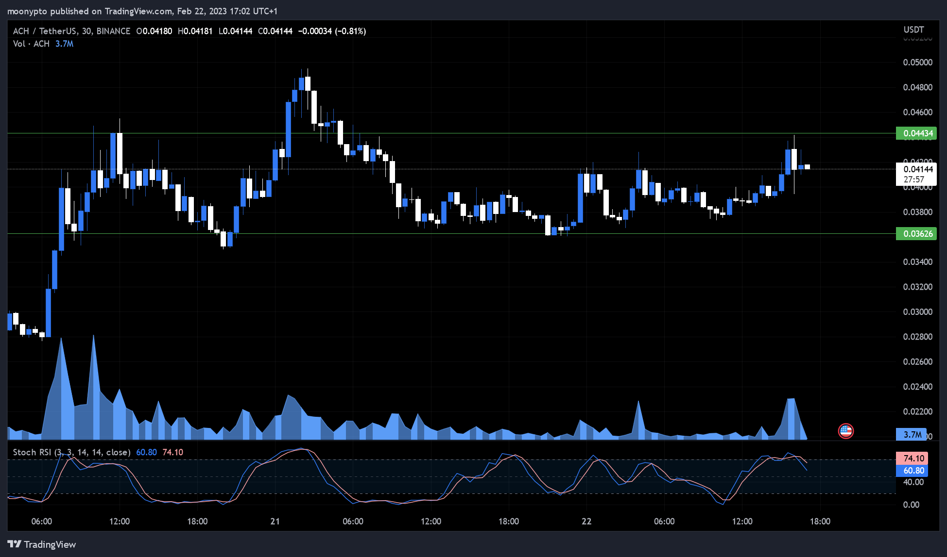 BINANCE:ACHUSDT Chart Image by moonypto