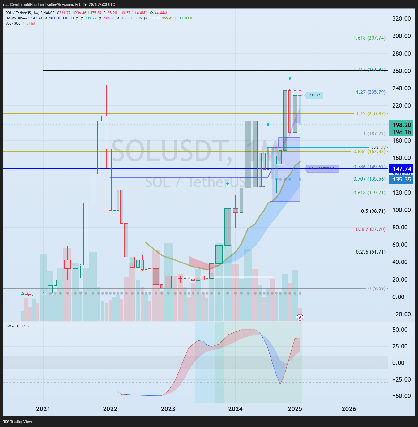 BINANCE:SOLUSDT Chart Image by readCrypto