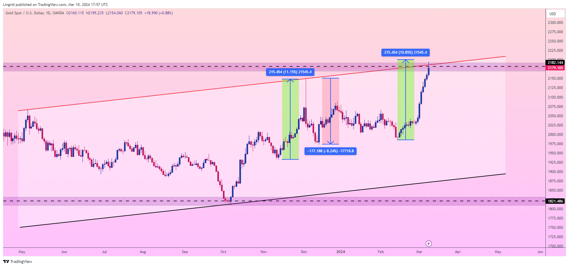 OANDA:XAUUSD Chart Image by Lingrid