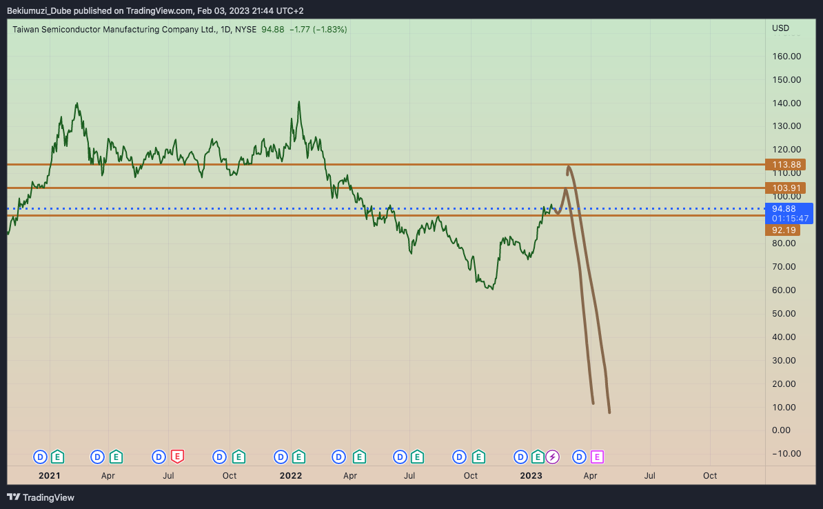 NYSE:TSM Chart Image by Bekiumuzi_Dube