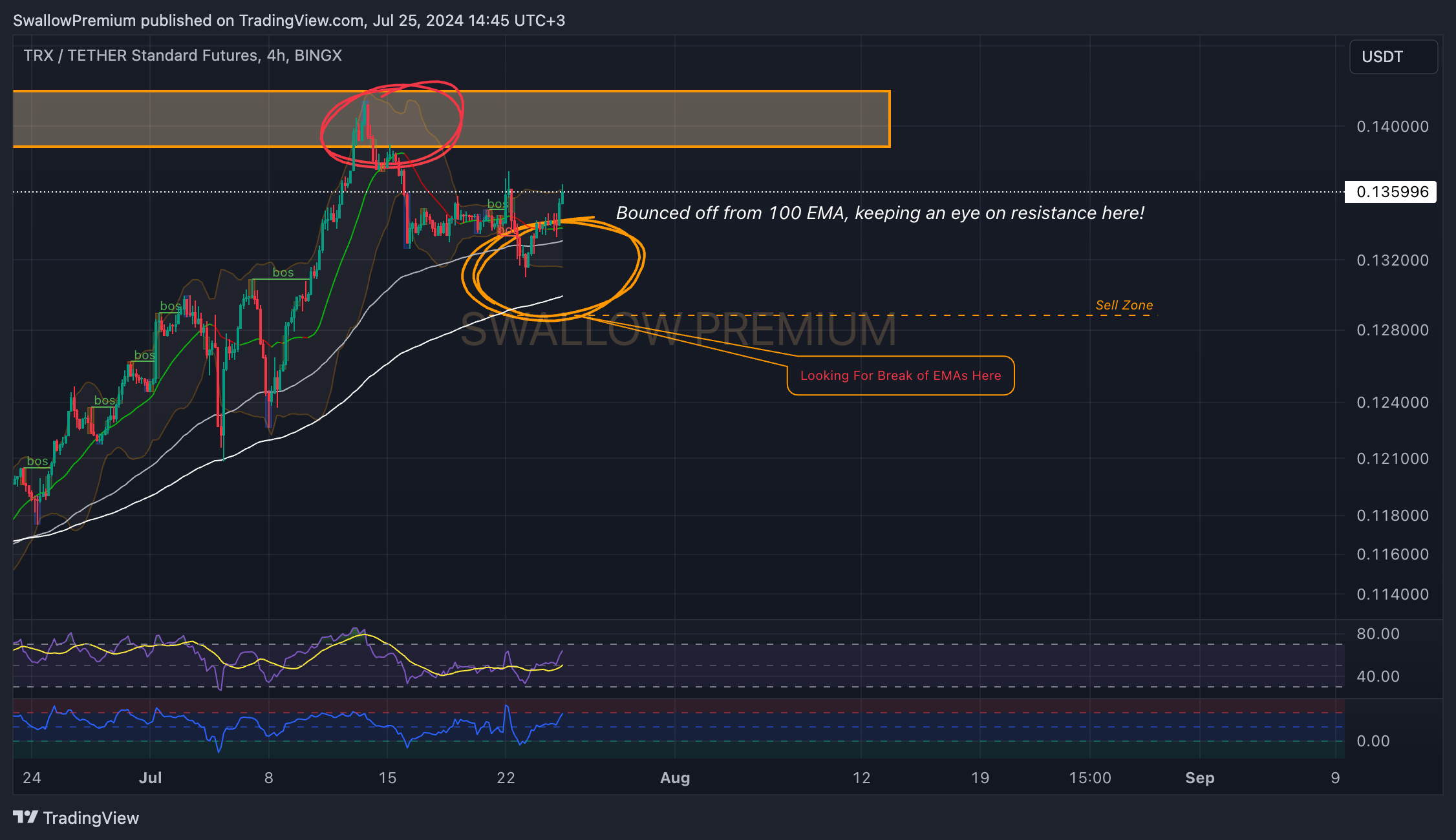 BINGX:TRXUSDT.PS Chart Image by SwallowAcademy
