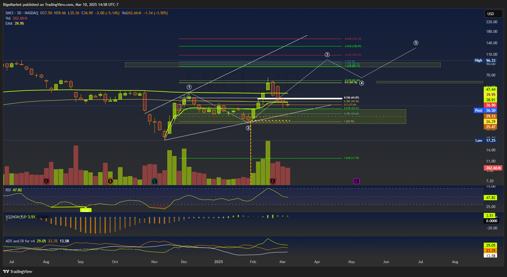 BATS:SMCI Chart Image by BigeMarket