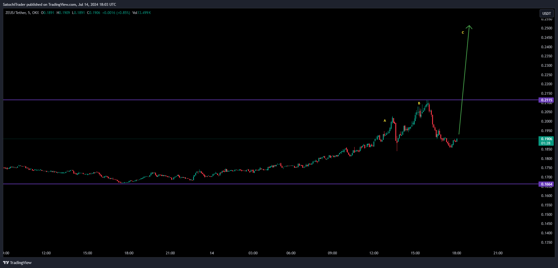 OKX:ZEUSUSDT Chart Image by SatochiTrader