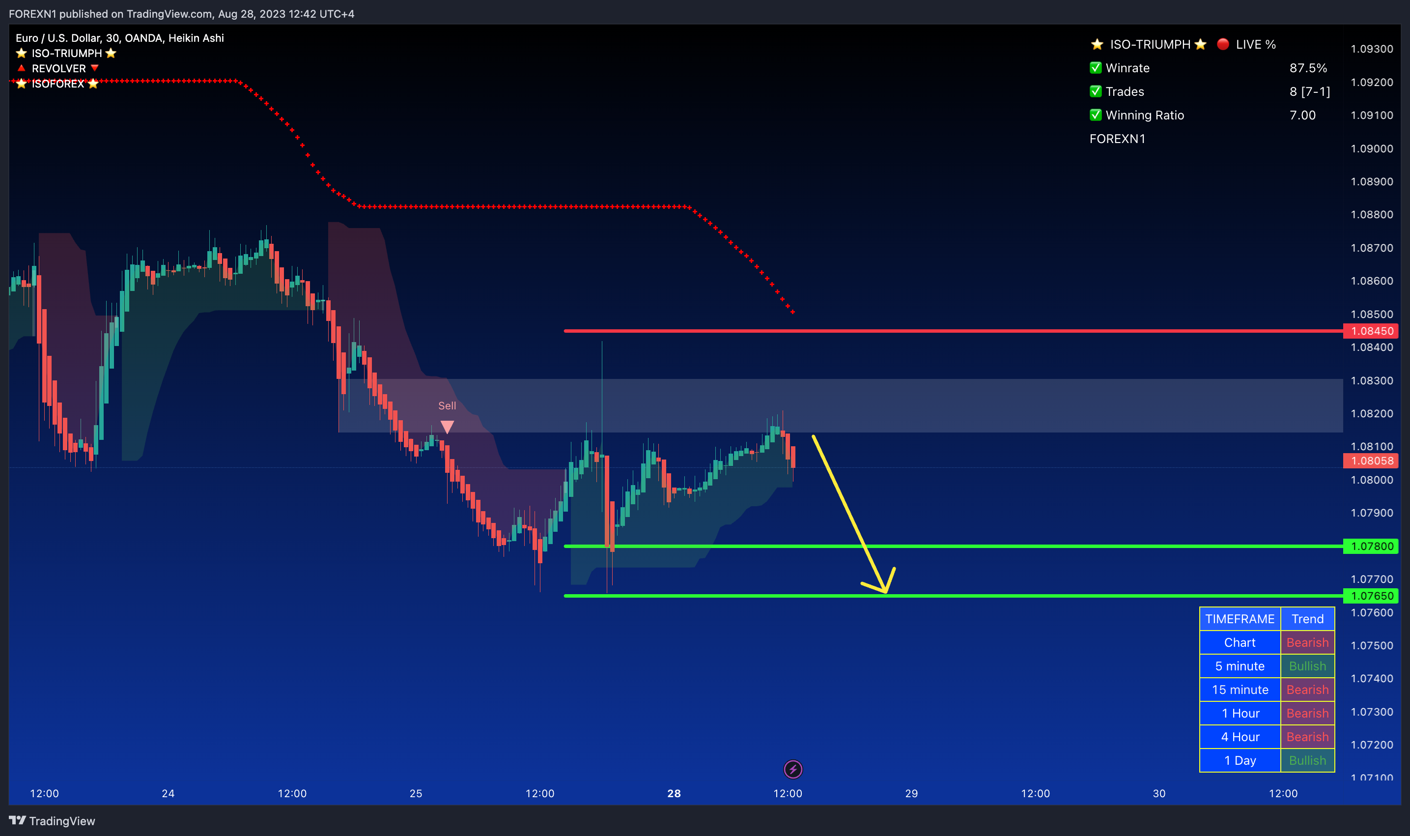 OANDA:EURUSD Chart Image by FOREXN1