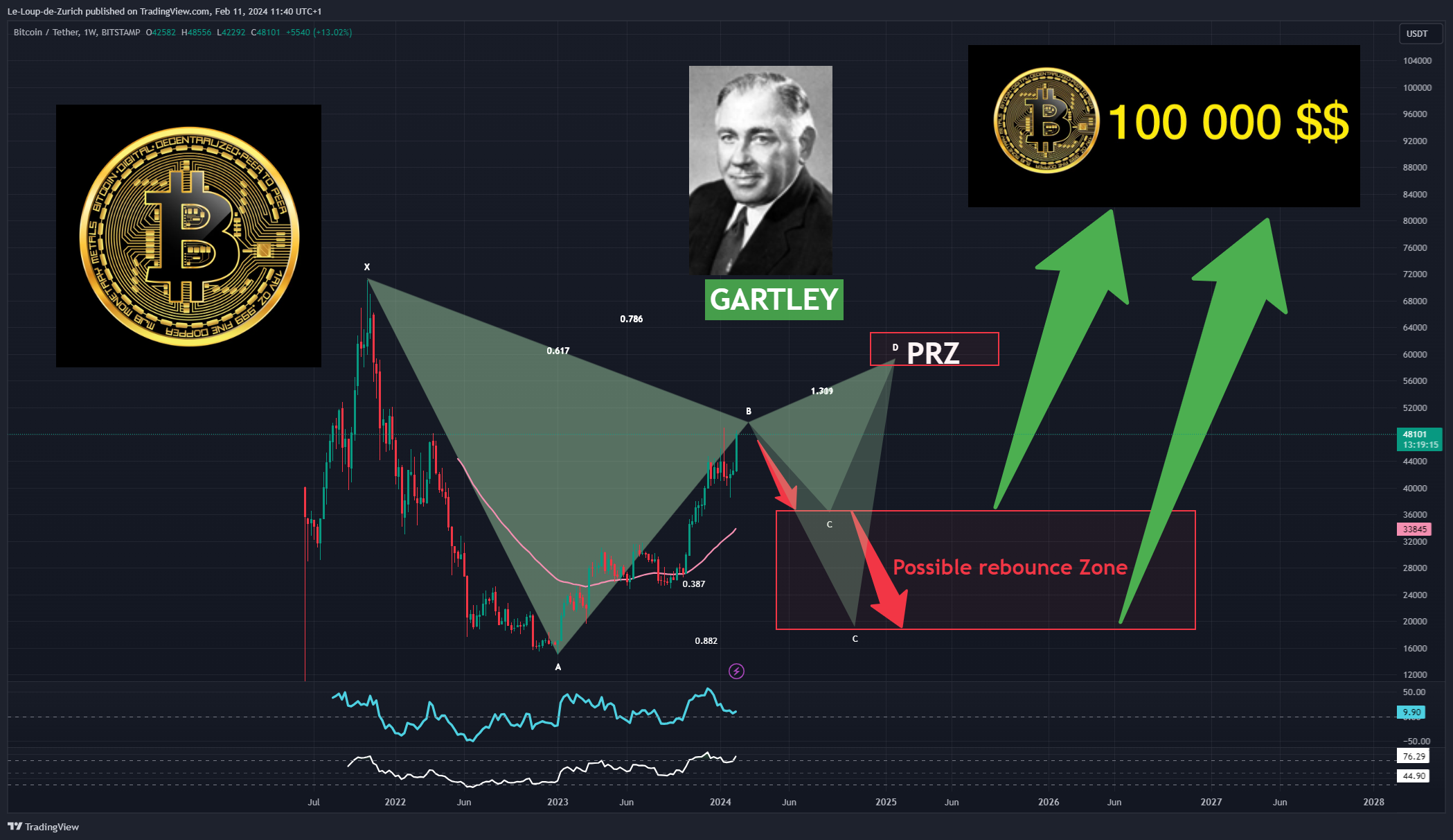 BITSTAMP:BTCUSDT Chart Image by Le-Loup-de-Zurich
