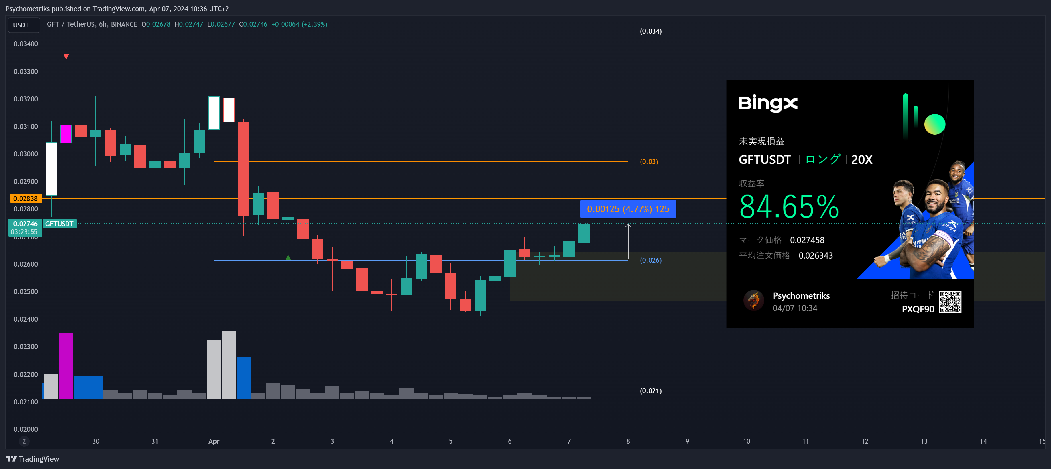 BINANCE:GFTUSDT Chart Image by Psychometriks