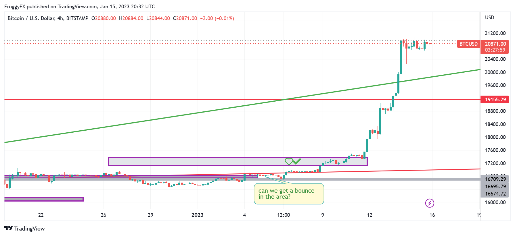 BITSTAMP:BTCUSD Chart Image by FroggyFX