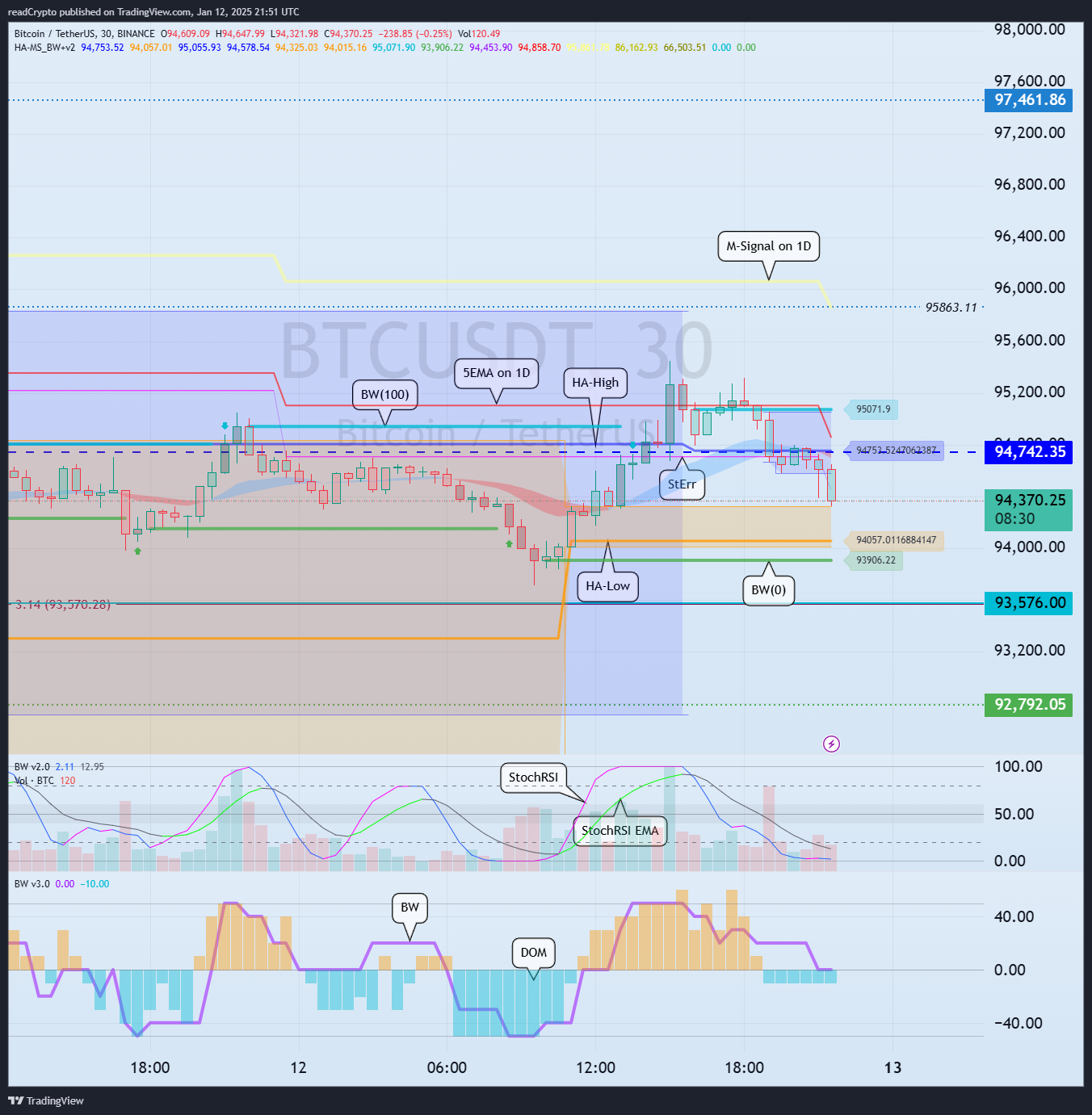 BINANCE:BTCUSDT Chart Image by readCrypto