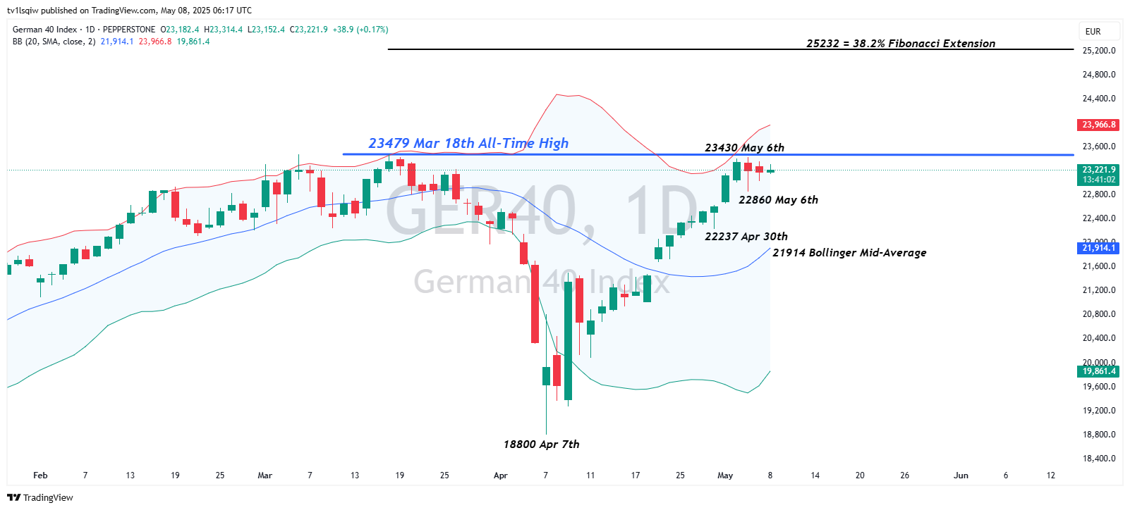 PEPPERSTONE:GER40 Chart Image by tv1lsqiw