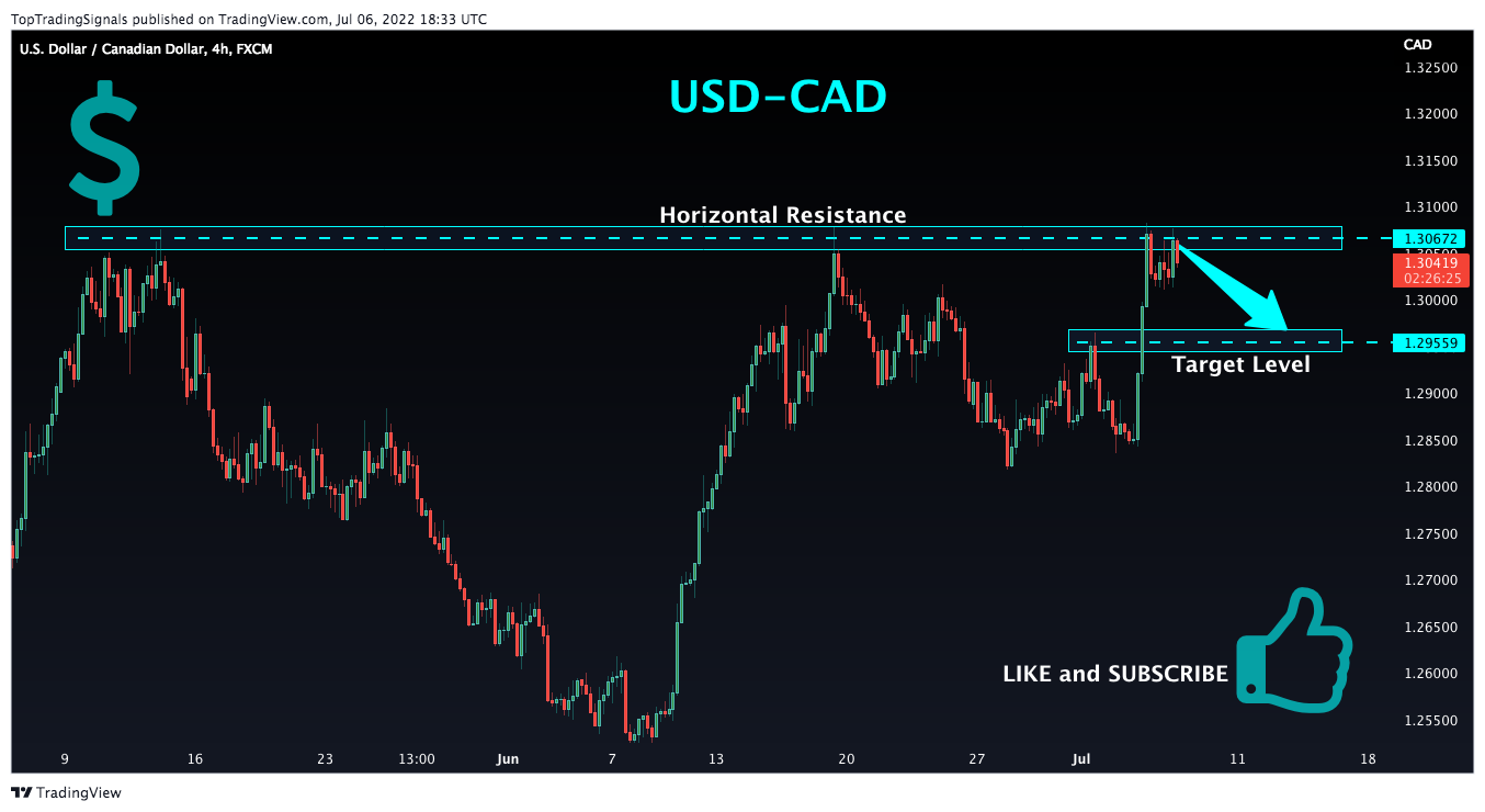 FX:USDCAD Chart Image by TopTradingSignals