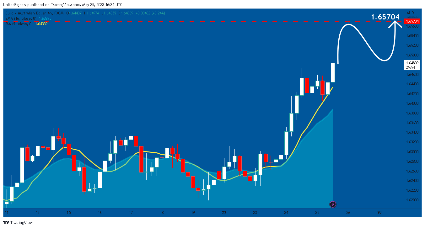 FX:EURAUD Chart Image by UnitedSignals