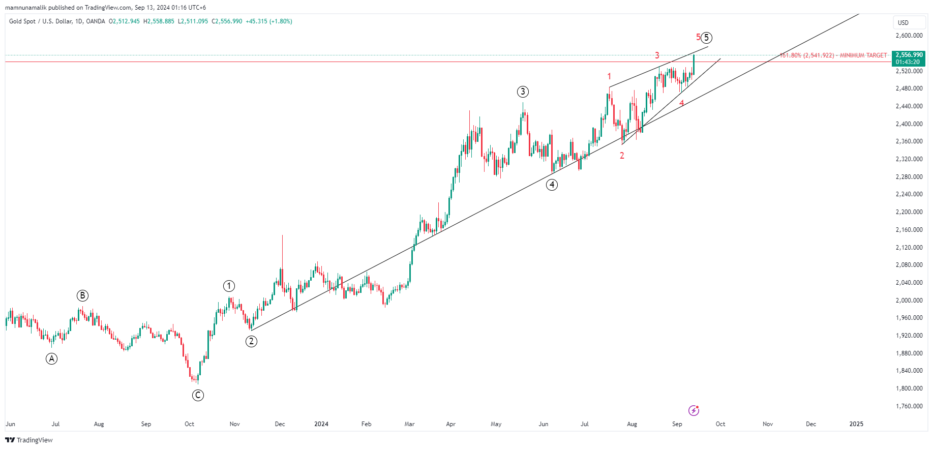 OANDA:XAUUSD Chart Image by SinchuXD