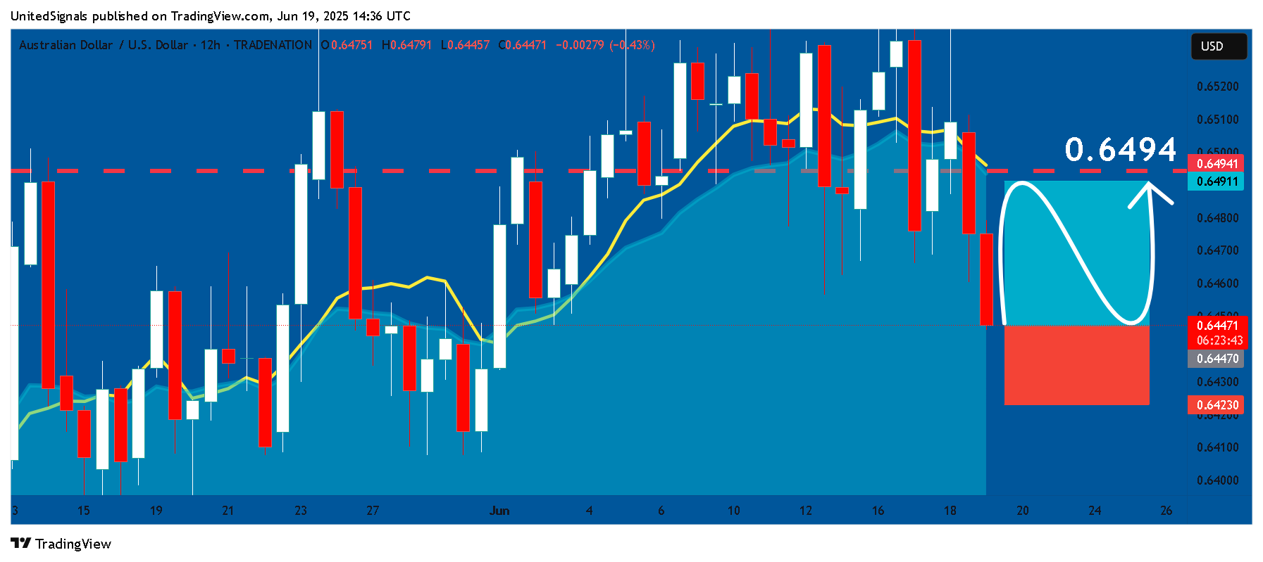 TRADENATION:AUDUSD Chart Image by UnitedSignals