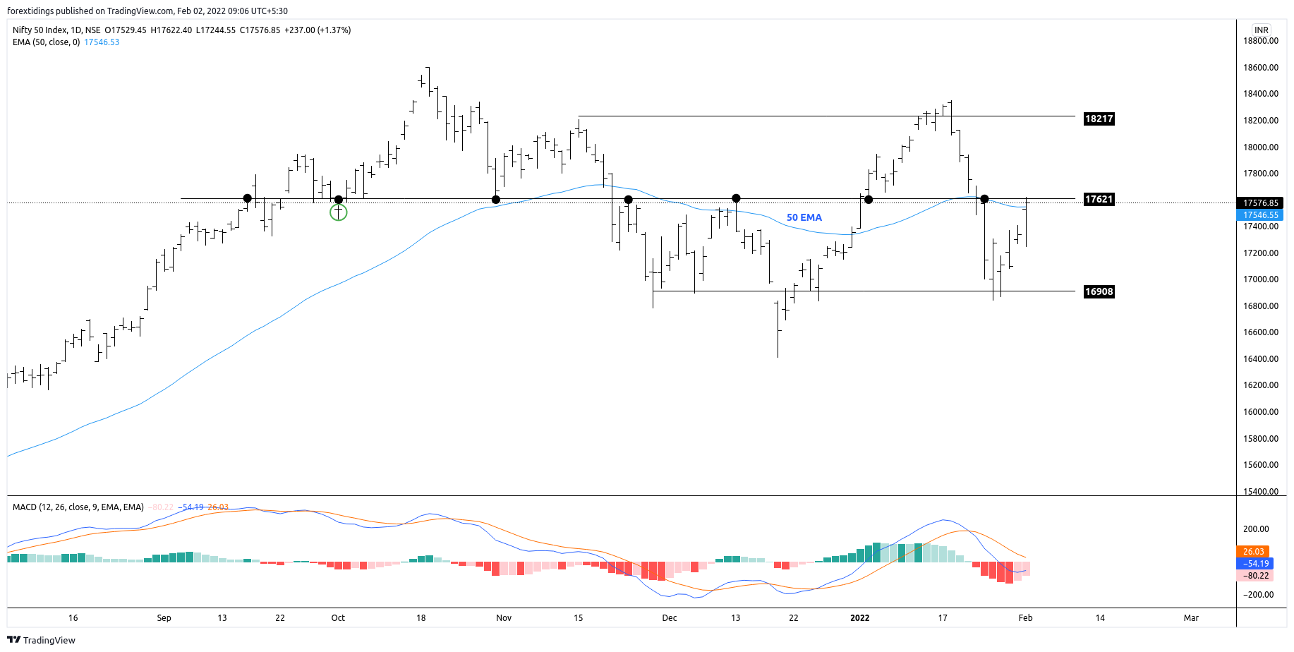 NSE:NIFTY Chart Image by forextidings