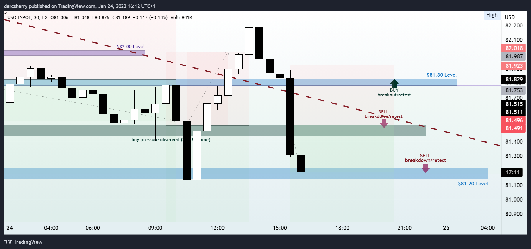 FX:USOILSPOT Chart Image by darcsherry